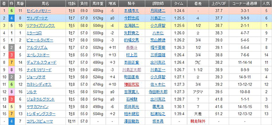 2015年フジノウェーブ記念 競走成績