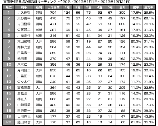 南関東4競馬場の調教師リーディング上位20名（2012年1月1日～2012年12月21日）