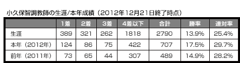 小久保智調教師の生涯/本年成績（2012年12月21日終了時点）