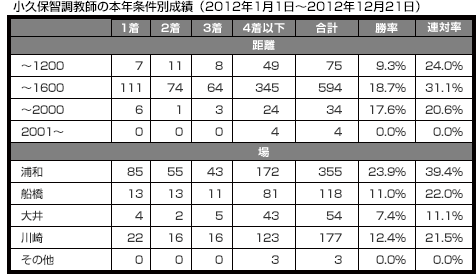 小久保智調教師の本年条件別成績（2012年1月1日～2012年12月21日）