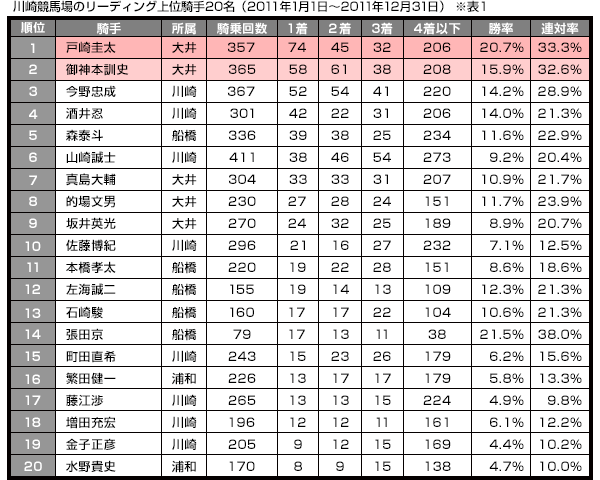 川崎競馬場の騎手リーディング上位20名（2011年1月1日～2011年12月31日）