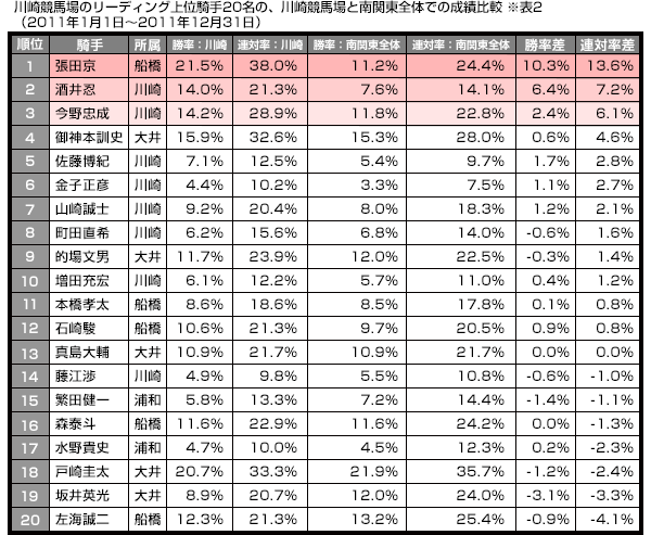 川崎競馬場の騎手リーディング上位20名の、川崎競馬場と南関東全体での成績比較（2011年1月1日～2011年12月31日）