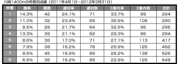 川崎1400mの枠番別成績（2011年4月1日～2012年3月31日）