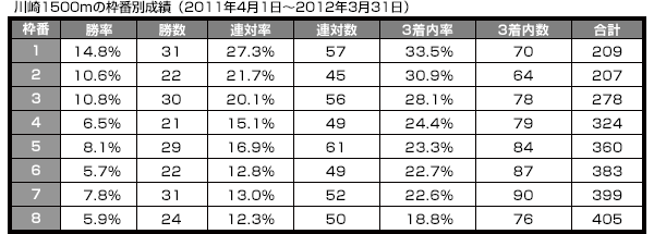 川崎1400mの枠番別成績（2011年4月1日～2012年3月31日）