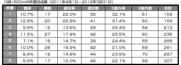 川崎1600mの枠番別成績（2011年4月1日～2012年3月31日）