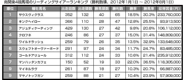 南関東4競馬場のリーディングサイアーランキング（勝利数順、2012年1月1日 ～ 2012年8月1日）