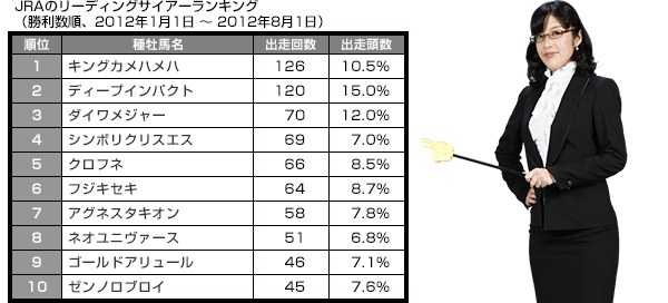 JRAのリーディングサイアーランキング（勝利数順、2012年1月1日～ 2012年8月1日）