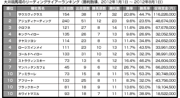 大井競馬場のリーディングサイアーランキング（勝利数順、2012年1月1日 ～ 2012年8月1日）