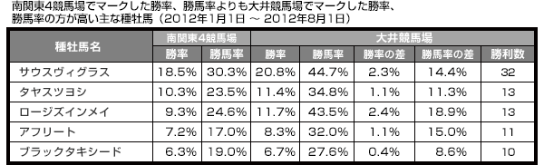 南関東4競馬場でマークした勝率、勝馬率よりも大井競馬場でマークした勝率、勝馬率の方が高い主な種牡馬（2012年1月1日 ～ 2012年8月1日）