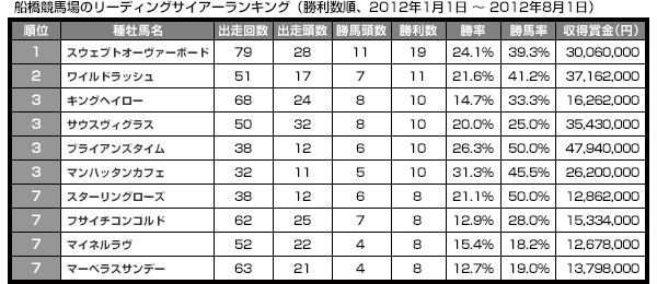 船橋競馬場のリーディングサイアーランキング（勝利数順、2012年1月1日 ～ 2012年8月1日）