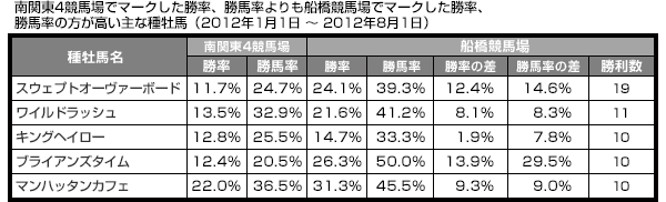 南関東4競馬場でマークした勝率、勝馬率よりも船橋競馬場でマークした勝率、勝馬率の方が高い主な種牡馬（2012年1月1日 ～ 2012年8月1日）