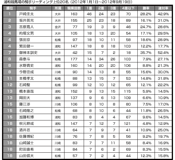 浦和競馬場の騎手リーディング上位20名（2012年1月1日～2012年9月19日）