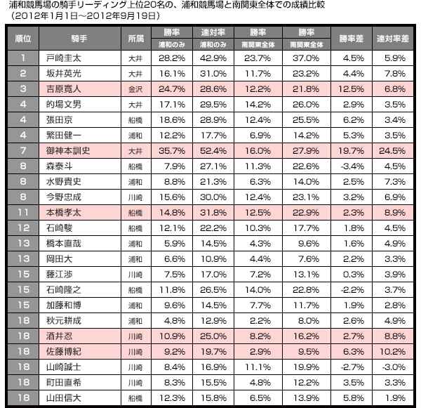 浦和競馬場の騎手リーディング上位20名の、浦和競馬場と南関東全体での成績比較（2012年1月1日～2012年9月19日）