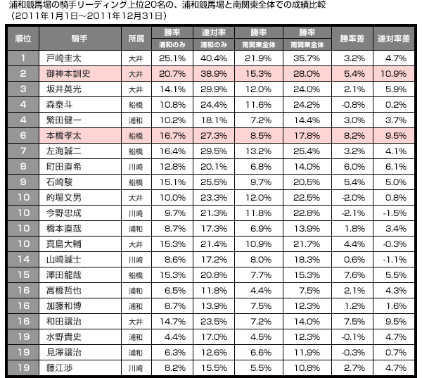 浦和競馬場の騎手リーディング上位20名の、浦和競馬場と南関東全体での成績比較（2011年1月1日～2011年12月31日）