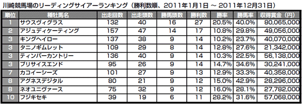 川崎競馬場のリーディングサイアーランキング（勝利数順、2011年1月1日 ～ 2011年12月31日