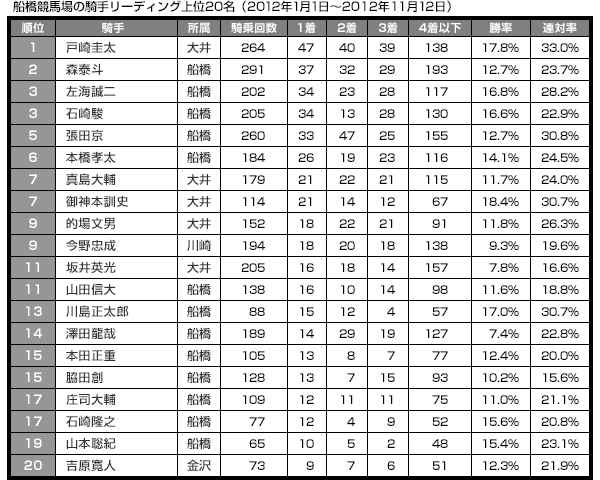 船橋競馬場の騎手リーディング上位20名（2012年1月1日～2012年11月12日）