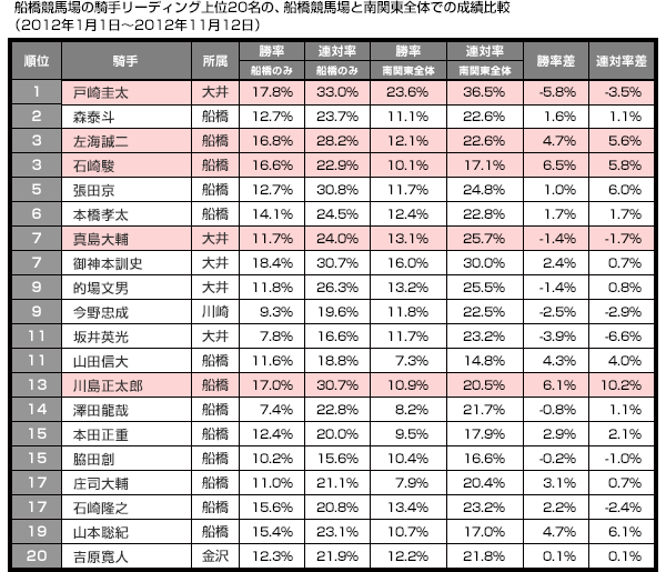 船橋競馬場の騎手リーディング上位20名の、船橋競馬場と南関東全体での成績比較（2012年1月1日～2012年11月12日）