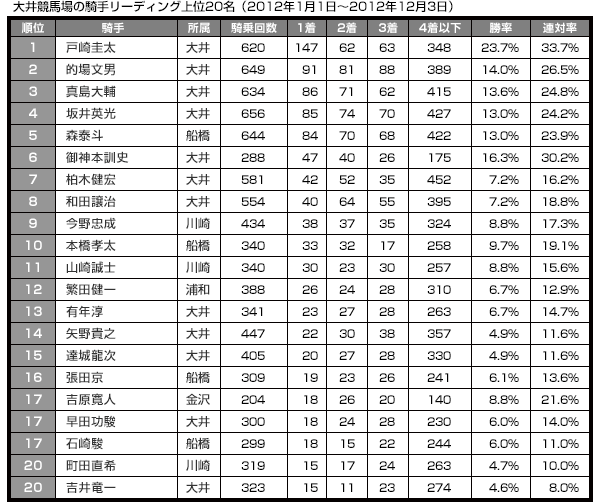 大井競馬場の騎手リーディング上位20名（2012年1月1日～2012年12月3日）