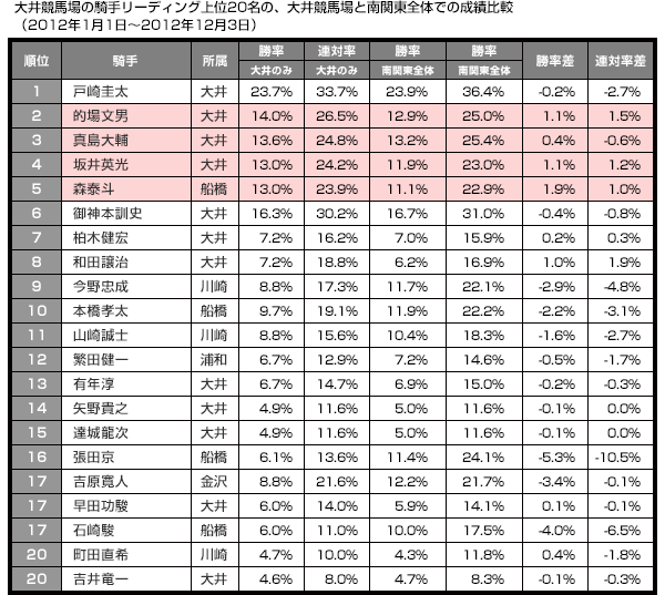 船橋競馬場の騎手リーディング上位20名の、船橋競馬場と南関東全体での成績比較（2012年1月1日～2012年11月12日）